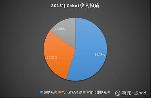 安集科技 深耕存儲(chǔ)芯片關(guān)鍵材料，信息科技開發(fā)驅(qū)動(dòng)業(yè)績(jī)?cè)鲩L(zhǎng)