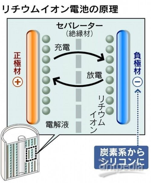 日本研發(fā)鋰離子電池新材料 磁電產(chǎn)品與磁性材料研發(fā)推動(dòng)電量提升十倍